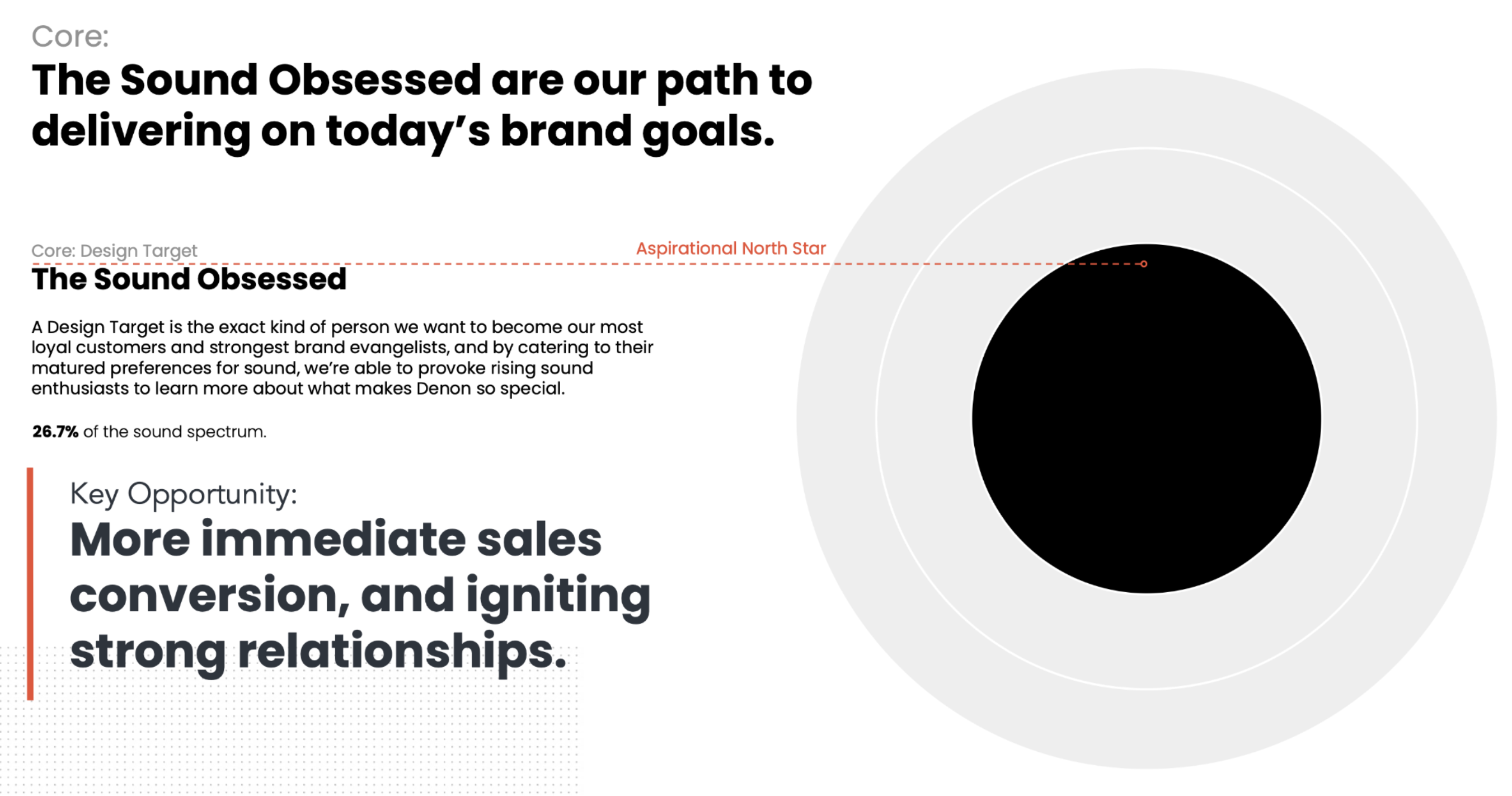 Design target diagram: 'Core: The Sound Obsessed are our path to delivering on today's brand goals.' A bullseye shows the Sound Obsessed as the core design target — an aspirational North Star representing 26.7% of the sound spectrum — with a key opportunity for more immediate sales conversion and igniting strong relationships.