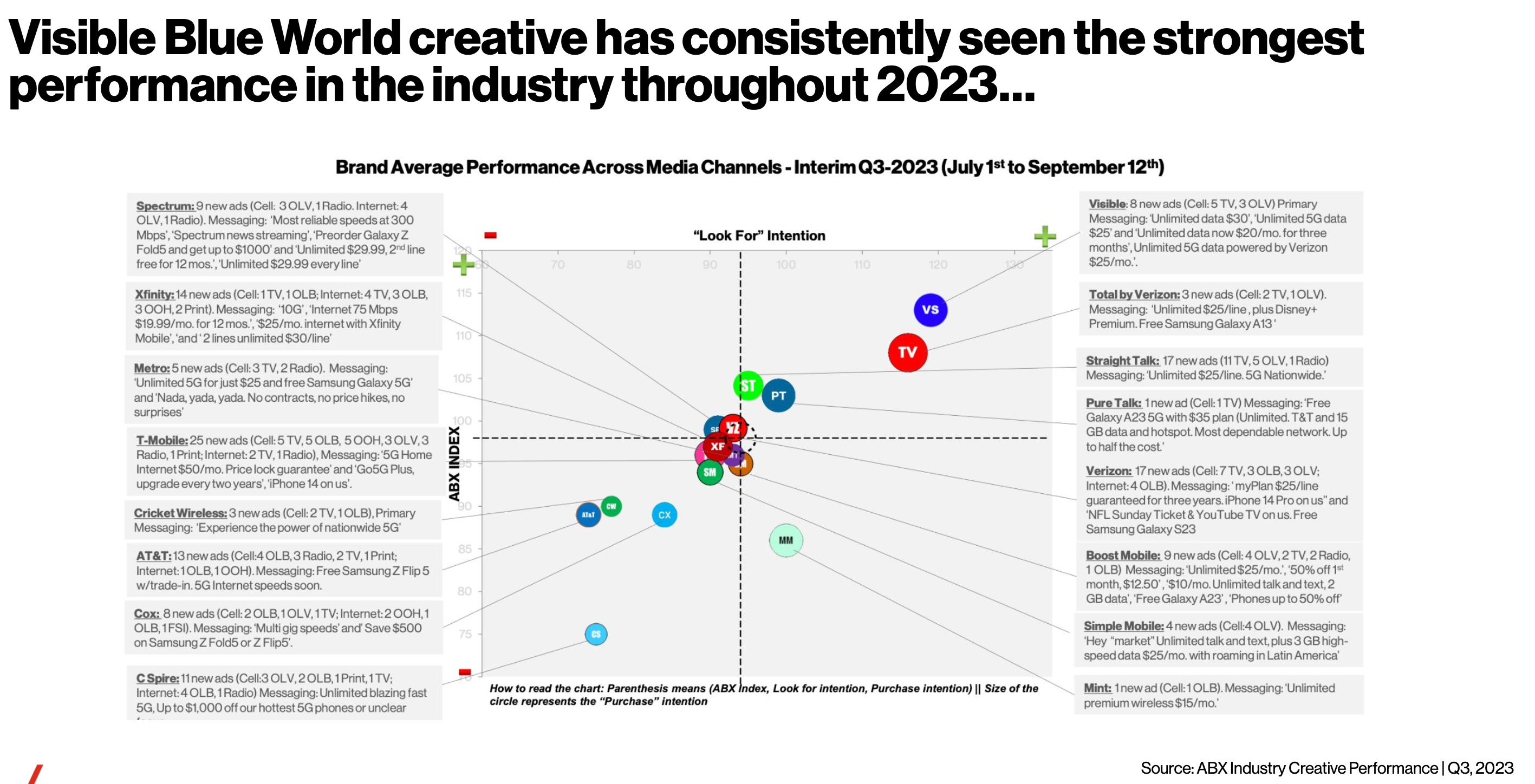 ABX Industry Creative Performance chart, Q3 2023 (July 1 to September 12). Brand Average Performance Across Media Channels plotted on 'Look For' Intention vs ABX Index. Visible sits at the top-right outside the crowded cluster of competitors (Spectrum, Xfinity, Metro, T-Mobile, Cricket, AT&T, Cox, C Spire, Total by Verizon, Straight Talk, Pure Talk, Verizon, Boost Mobile, Simple Mobile, Mint), with 8 new ads across cell, TV and OLV. Source: ABX Industry Creative Performance, Q3 2023.